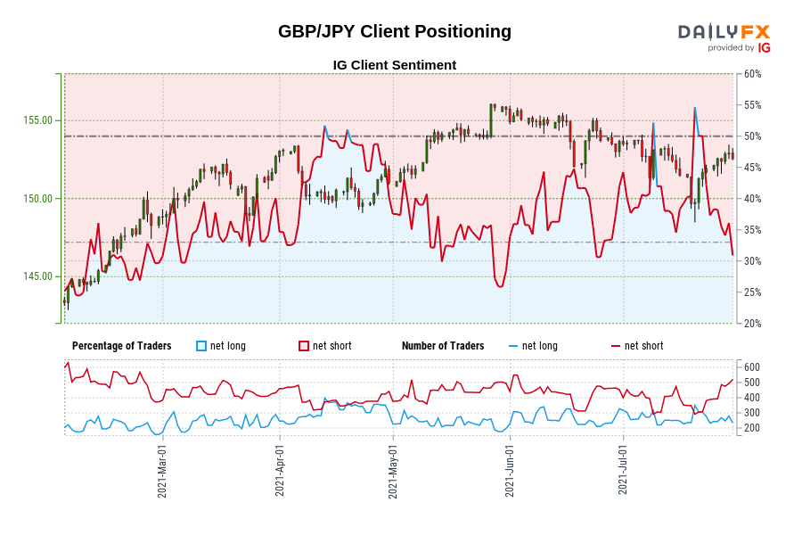 GBP/JPY Client Positioning
