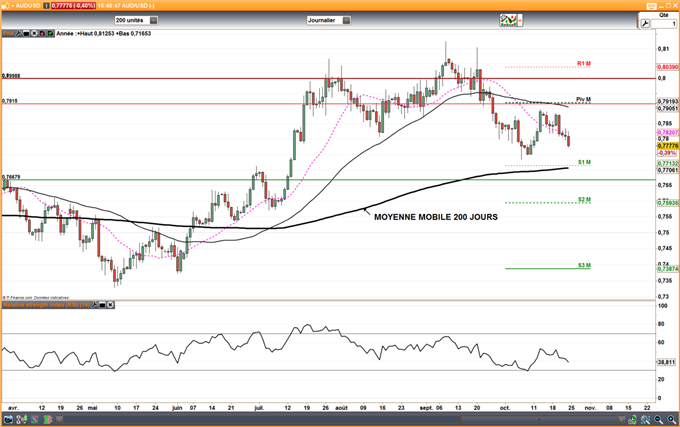 AUD/USD : Entrainé par l’or, le dollar australien se replie avant l’inflation