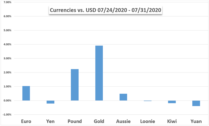 Currency vs USD Performance 