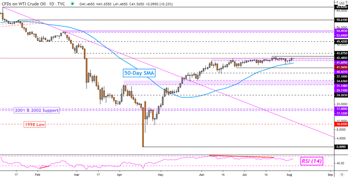 WTI Crude Oil Daily Chart