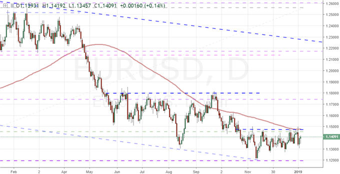 EURUSD Daily Chart
