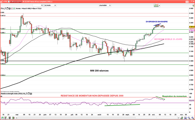 CAC 40 : Le momentum respire et pourrait plier l’indice jusqu’à 5300 points