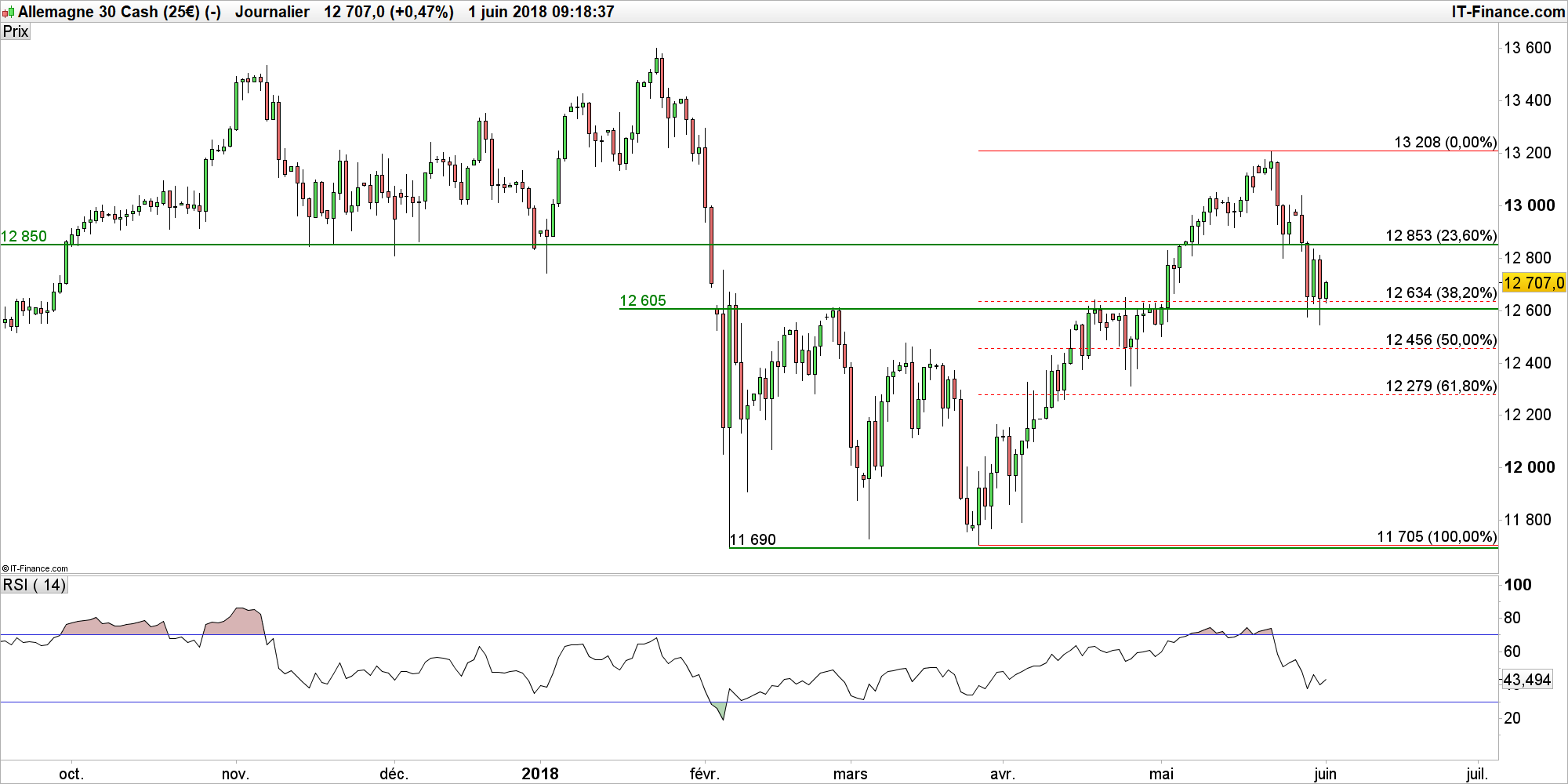 Forex dax