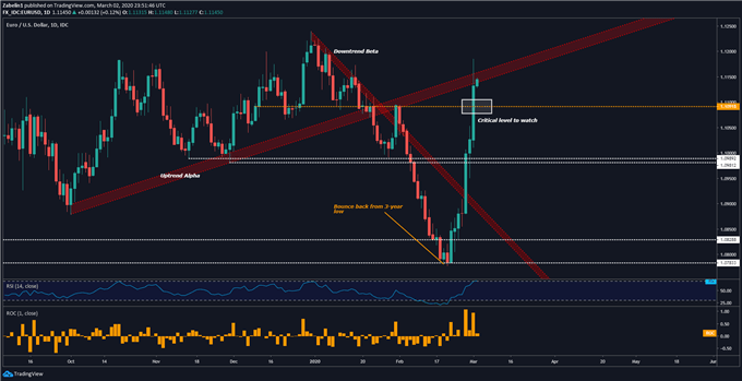 Chart showing EUR/USD