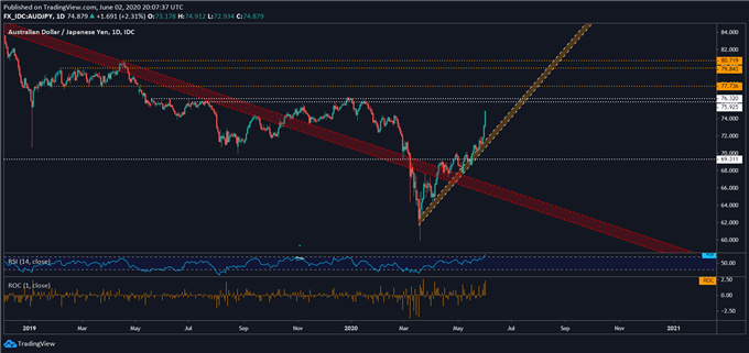 Chart showing AUD/JPY