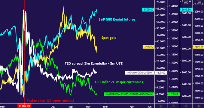 SPX vs gold, ted spread, us dollar 