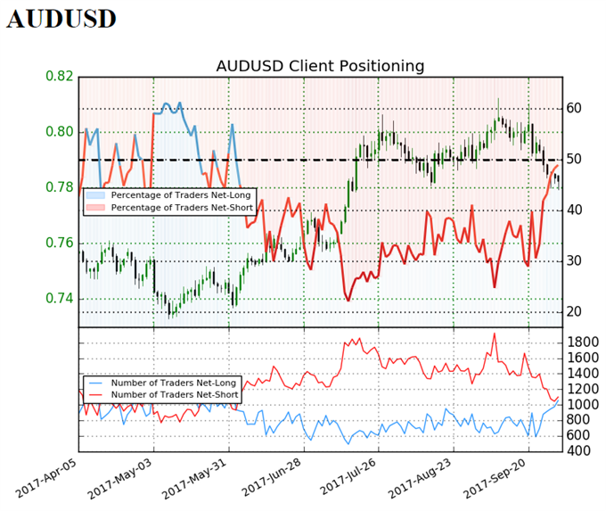AUD/USD Retail Sentiment