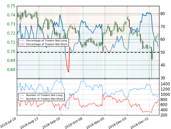 AUD/USD Trader Sentiment