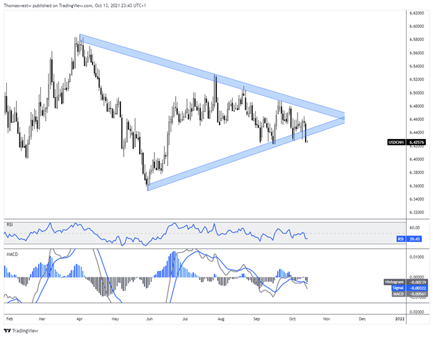 usd-cnh chart, yuan, westwater 