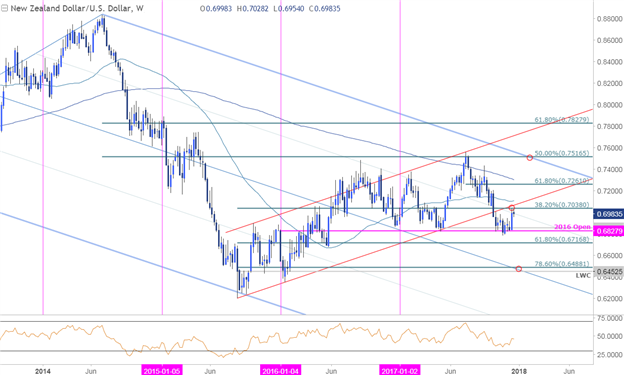 NZD/USD-Kurschart – Wöchentlicher Zeitrahmen