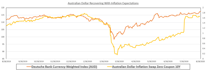 AUD Dollar with inflation