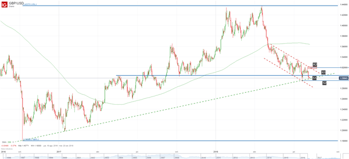 Gráfico técnico de la GBPUSD. Niveles de soporte y resistencia
