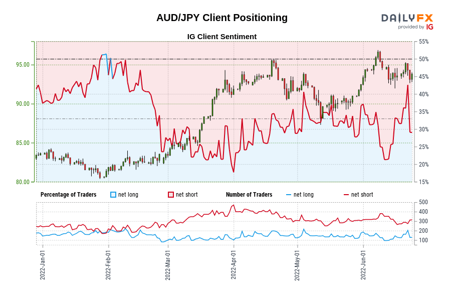 AUD/JPY Client Positioning