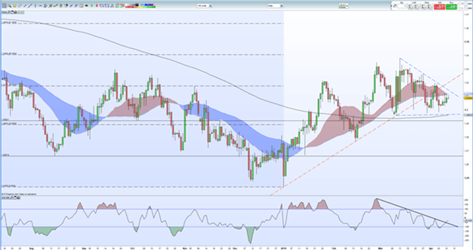 Gráfico diario GBP/USD - 11/04/2019