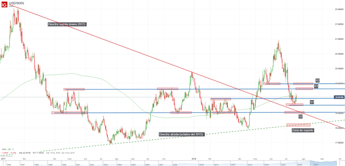 Gráfico técnico del USD/MXN. Niveles de soporte y resistencia