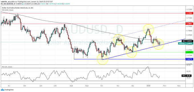 AUD/USD : le dollar australien rebondit grâce à une baisse inattendue du taux de chômage