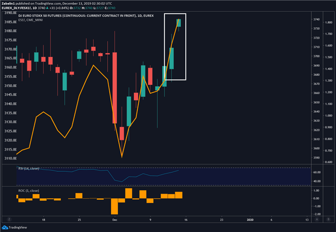 Chart Euro Stoxx 50