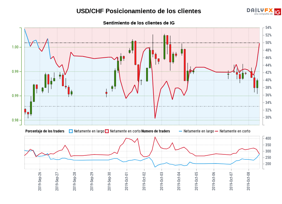 Sentimiento forex