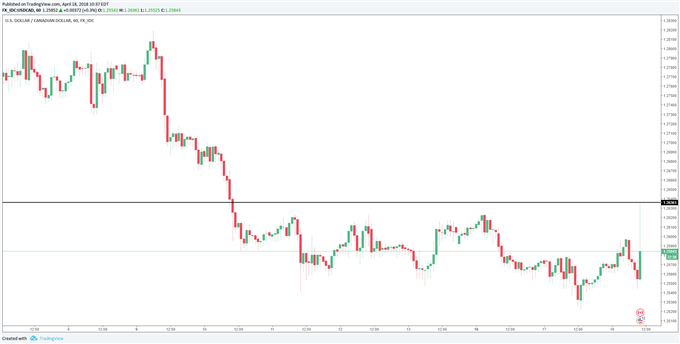BoC Holds Rates Expressing Trade Uncertainty as a Concern
