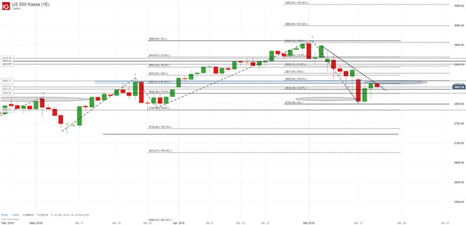 S&P 500 Chartanalyse auf Tagesbasis