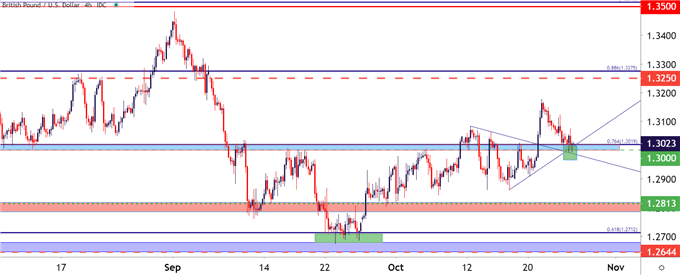 GBP/USD Four Hour Price Chart