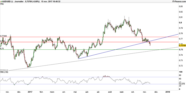 AUD/USD : signal technique baissier pourrait s’accentuer après l’emploi australien