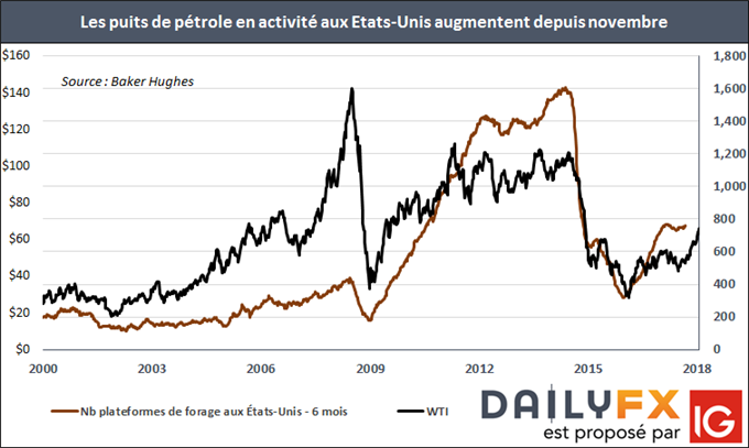Graphique représentant le cours du pétrole WTI et le nombre de plateformes de forage aux Etats-Unis