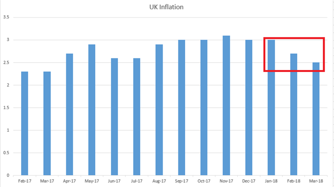 uk cpi monthly since February, 2017