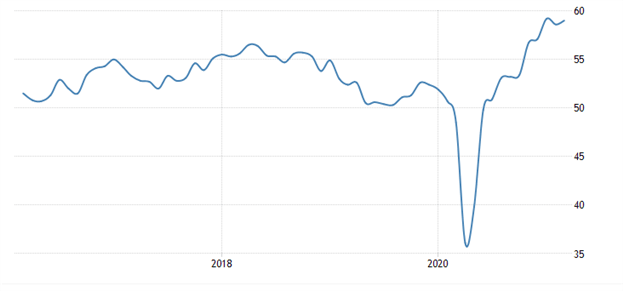 Copper, Copper PMIs, US Manufacturing