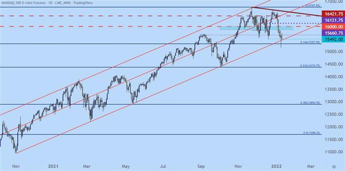 Nasdaq 100 Daily Price Chart