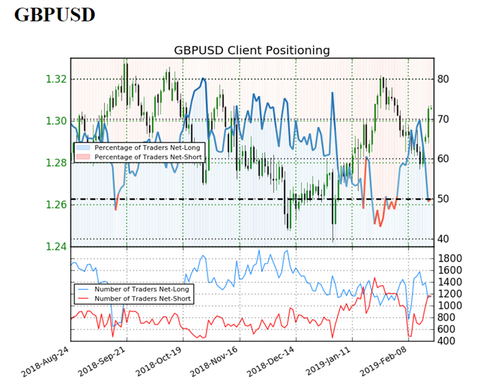 Sentiment indicator on GBP/USD daily prices