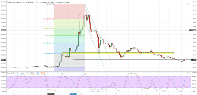 Ripple (XRP) Struggles With Chart Resistance; Price Action Points Lower