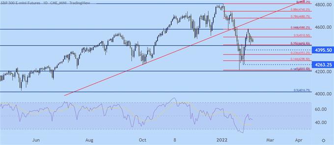 SPX500 daily price chart