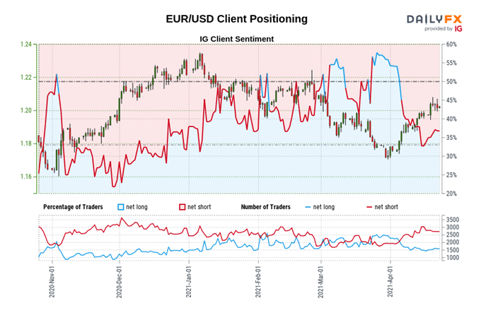 Prognos för euro: EUR / USD Siktar högre på att lindra begränsningar av Covid-19