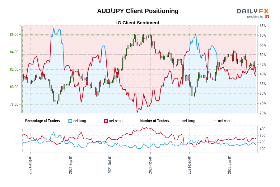 AUD/JPY Client Positioning