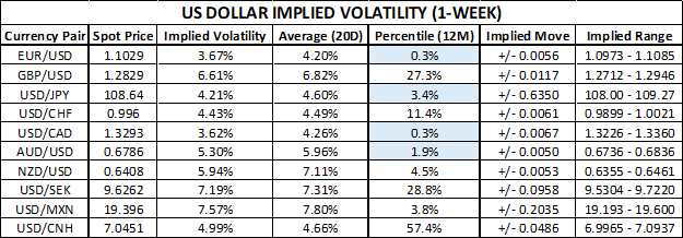 US Dollar Trading Ranges Implied Volatility EURUSD USDCAD USDJPY GBPUSD AUDUSD