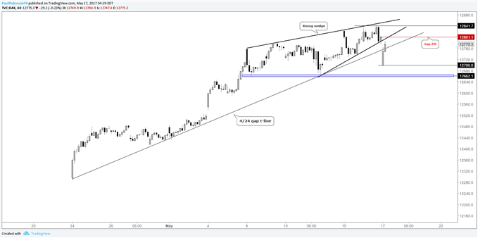 Perspective de trading à court terme du DAX : L'écart baissier face à l'achat anticipé