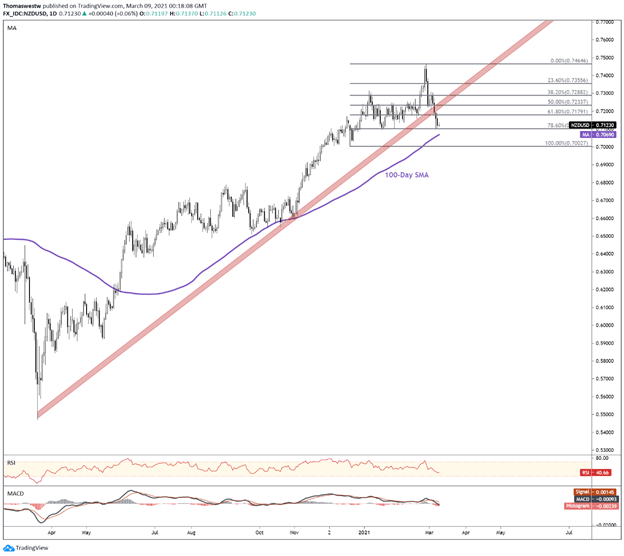 NZD/USD