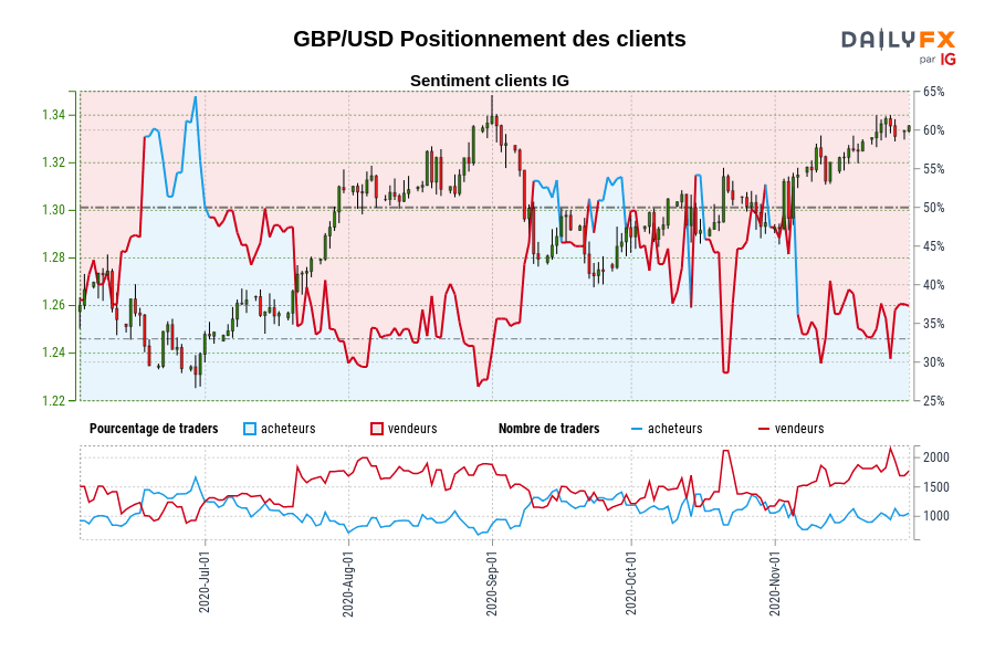 GBP/USD Positionnement des clients