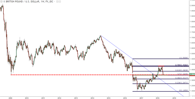 GBP/USD-Wochenchart