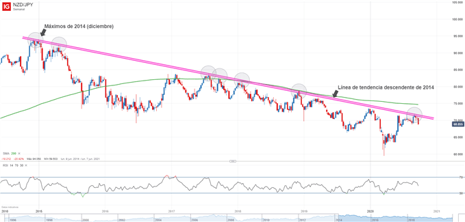 Gráfico semanal del NZDJPY