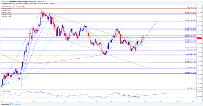 USD/JPY Daily Chart