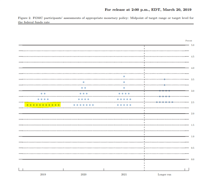 FED March 2019 Dot plot
