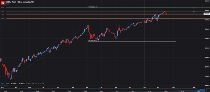 NASDAQ US TECH NAS100 NDAQ DIARIO PRECIO 18/02/2021