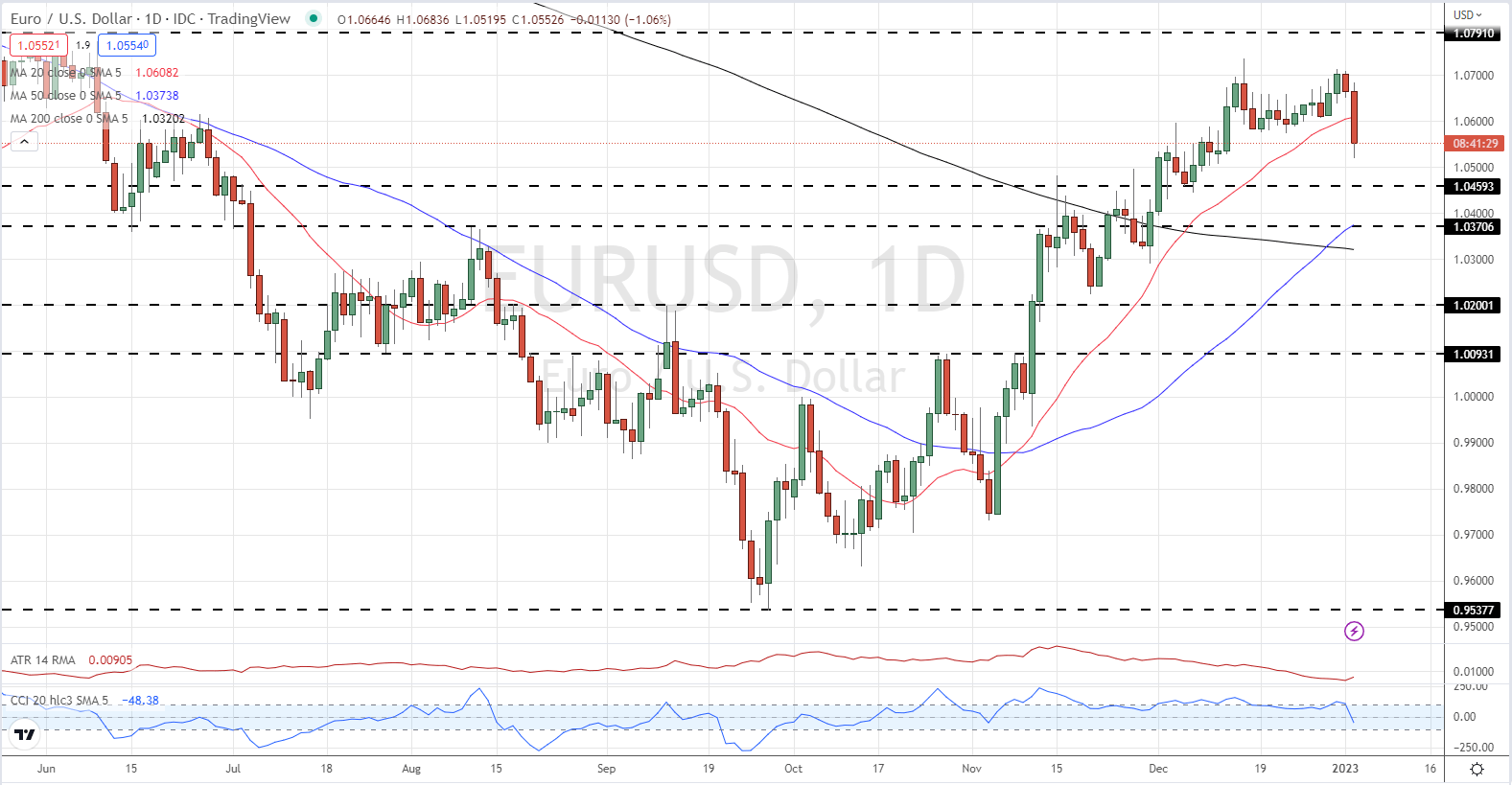 Еврообзор – EUR/USD может повторно протестировать уровень 105.00 в связи с более слабой, чем ожидалось, инфляцией в Германии