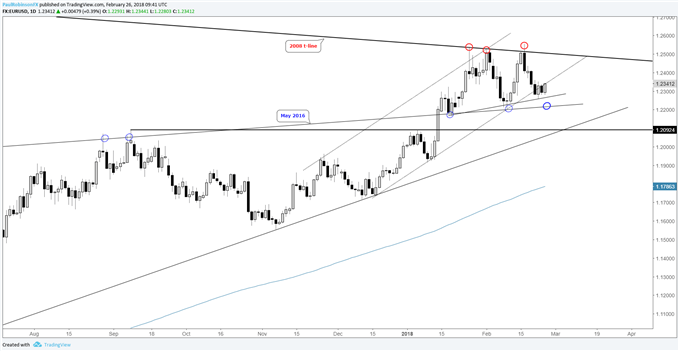 EUR/USD – Täglicher Kurschart
