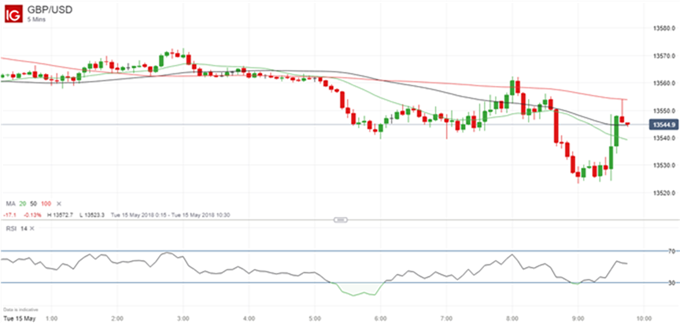 Gráfico 5 minutos GBPUSD - 15/05/2018