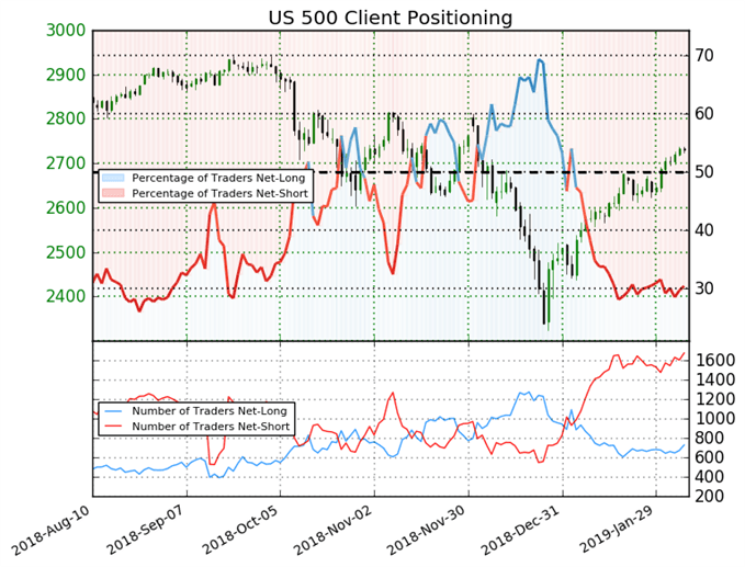US500