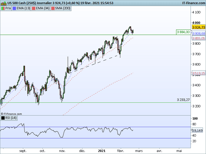 SP500 : Les actions peuvent poursuivre à la hausse