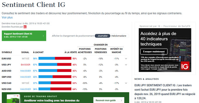 Trader avec le sentiment: utiliser le Sentiment Client IG